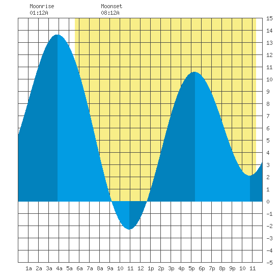 Lees Cabins tide chart for Wednesday, July 5, 2023