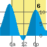 Lees Cabins tide chart for Thursday, July 6, 2023
