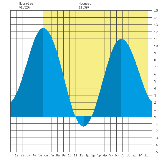Lees Cabins tide chart for Friday, July 7, 2023