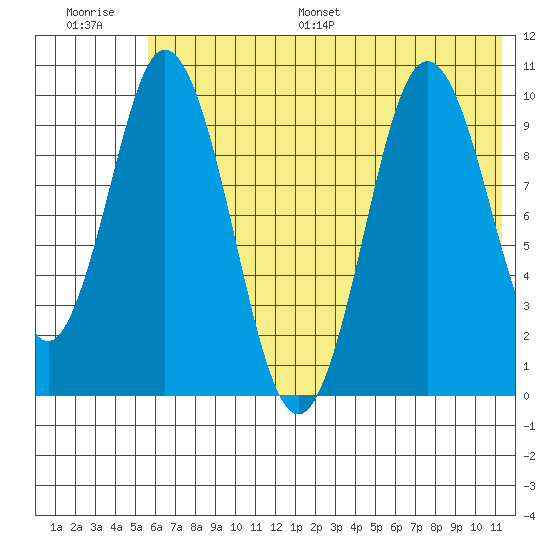 Lees Cabins tide chart for Saturday, July 8, 2023