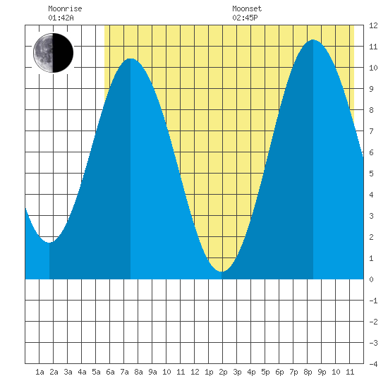 Lees Cabins tide chart for Sunday, July 9, 2023