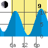 Lees Cabins tide chart for Sunday, July 9, 2023