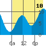 Lees Cabins tide chart for Thursday, August 10, 2023