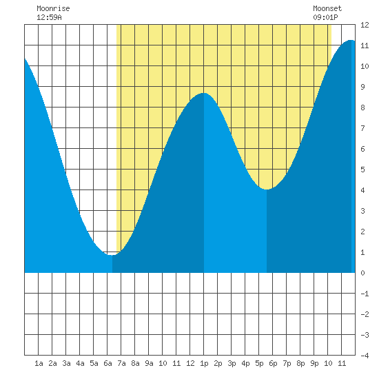 Lees Cabins tide chart for Friday, August 11, 2023