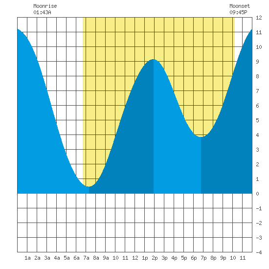 Lees Cabins tide chart for Saturday, August 12, 2023