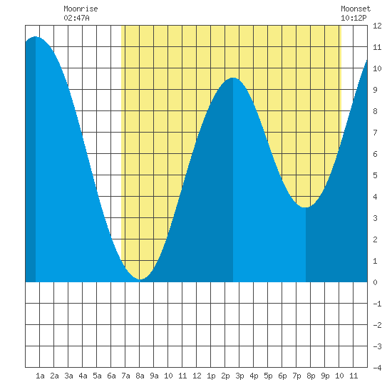 Lees Cabins tide chart for Sunday, August 13, 2023