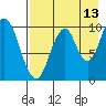 Lees Cabins tide chart for Sunday, August 13, 2023