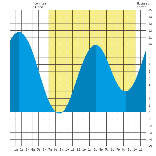 Lees Cabins tide chart for Monday, August 14, 2023