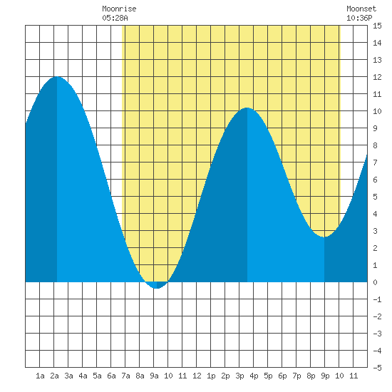 Lees Cabins tide chart for Tuesday, August 15, 2023