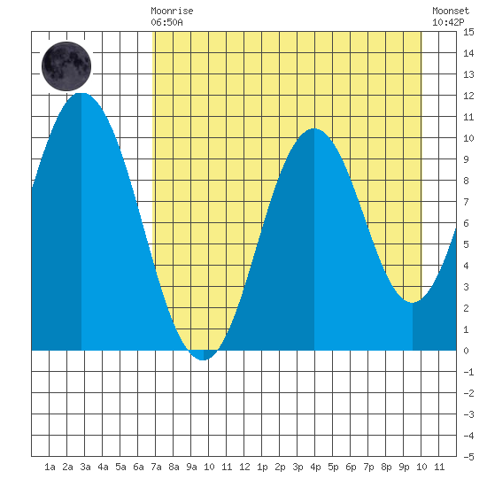 Lees Cabins tide chart for Wednesday, August 16, 2023