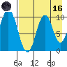 Lees Cabins tide chart for Wednesday, August 16, 2023