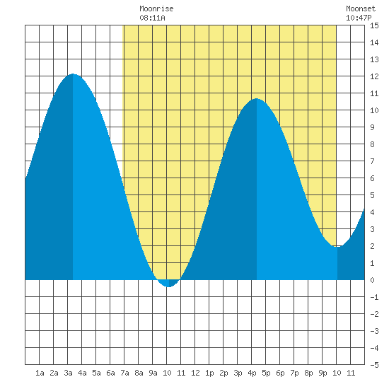 Lees Cabins tide chart for Thursday, August 17, 2023