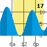 Lees Cabins tide chart for Thursday, August 17, 2023