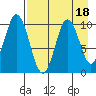Lees Cabins tide chart for Friday, August 18, 2023