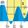 Lees Cabins tide chart for Tuesday, August 1, 2023