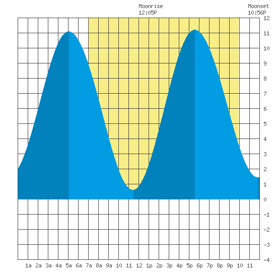 Lees Cabins tide chart for Sunday, August 20, 2023