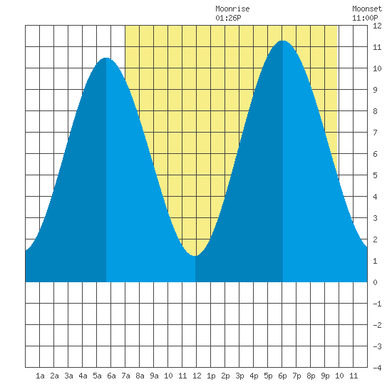 Lees Cabins tide chart for Monday, August 21, 2023