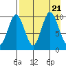 Lees Cabins tide chart for Monday, August 21, 2023