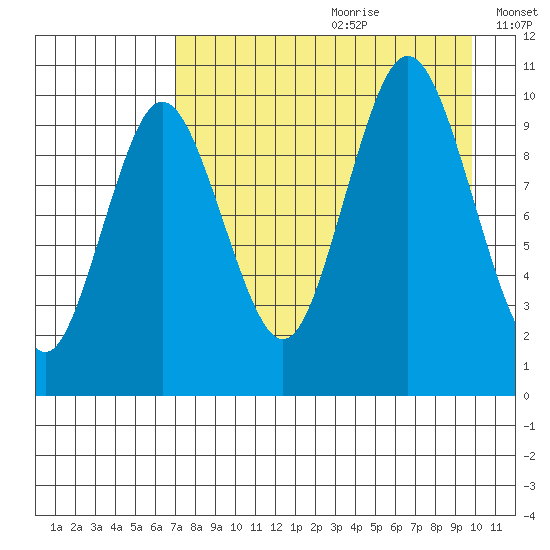 Lees Cabins tide chart for Tuesday, August 22, 2023
