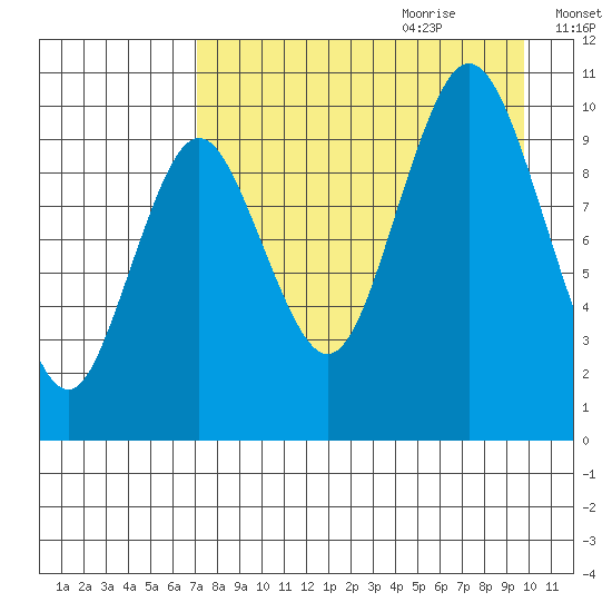 Lees Cabins tide chart for Wednesday, August 23, 2023