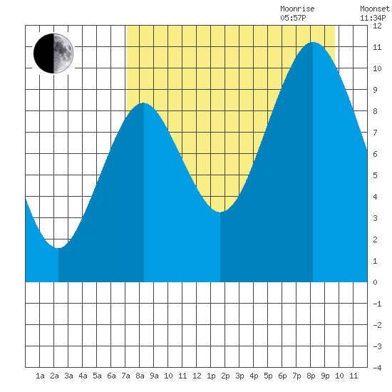 Lees Cabins tide chart for Thursday, August 24, 2023