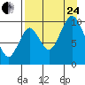 Lees Cabins tide chart for Thursday, August 24, 2023