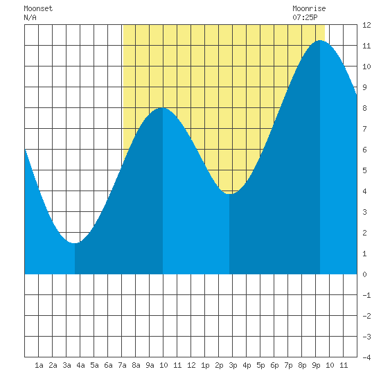 Lees Cabins tide chart for Friday, August 25, 2023