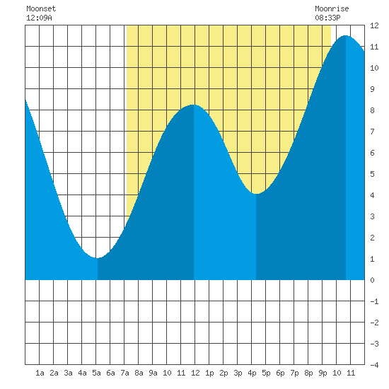 Lees Cabins tide chart for Saturday, August 26, 2023