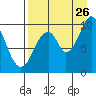 Lees Cabins tide chart for Saturday, August 26, 2023