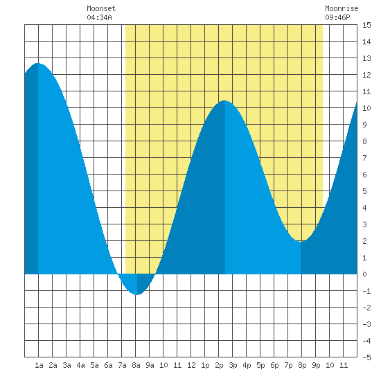 Lees Cabins tide chart for Tuesday, August 29, 2023