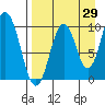 Lees Cabins tide chart for Tuesday, August 29, 2023