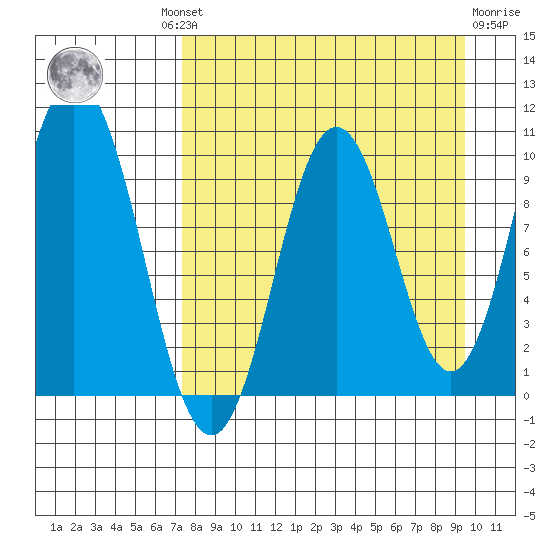 Lees Cabins tide chart for Wednesday, August 30, 2023