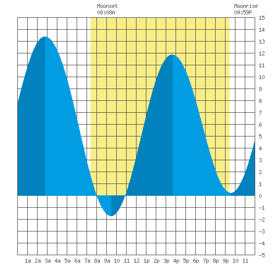 Lees Cabins tide chart for Thursday, August 31, 2023