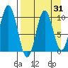Lees Cabins tide chart for Thursday, August 31, 2023