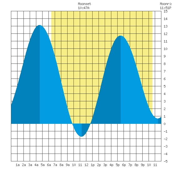 Lees Cabins tide chart for Friday, August 4, 2023