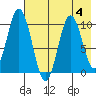 Lees Cabins tide chart for Friday, August 4, 2023