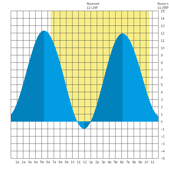 Lees Cabins tide chart for Saturday, August 5, 2023