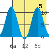 Lees Cabins tide chart for Saturday, August 5, 2023