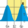 Lees Cabins tide chart for Sunday, August 6, 2023