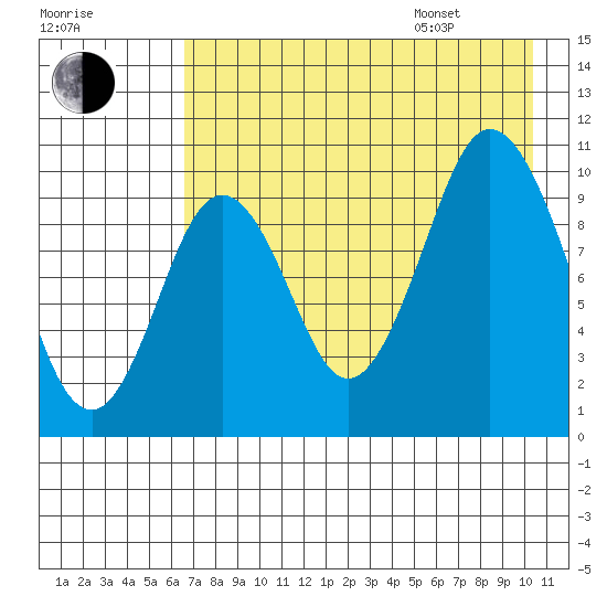 Lees Cabins tide chart for Tuesday, August 8, 2023
