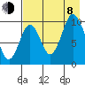 Lees Cabins tide chart for Tuesday, August 8, 2023