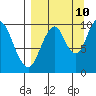 Lees Cabins tide chart for Sunday, September 10, 2023