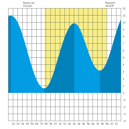 Lees Cabins tide chart for Monday, September 11, 2023