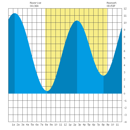 Lees Cabins tide chart for Tuesday, September 12, 2023