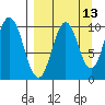 Lees Cabins tide chart for Wednesday, September 13, 2023
