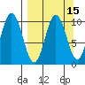 Lees Cabins tide chart for Friday, September 15, 2023