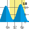 Lees Cabins tide chart for Monday, September 18, 2023
