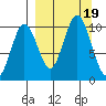 Lees Cabins tide chart for Tuesday, September 19, 2023