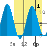 Lees Cabins tide chart for Friday, September 1, 2023