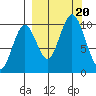 Lees Cabins tide chart for Wednesday, September 20, 2023